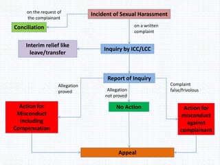 Incident of Sexual Harassment
Conciliation
on the request of
the complainant
Inquiry by ICC/LCC
on a written
complaint
Report of Inquiry
Interim relief like
leave/transfer
Action for
Misconduct
including
Compensation
No Action Action for
misconduct
against
complainant
Allegation
proved
Complaint
false/frivolousAllegation
not proved
Appeal
 