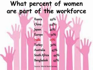What percent of women
are part of the workforce
Russia 49%
China 44%
Japan 42%
Europe 52%
India 25%
Turkey 30%
Australia 45%
South Africa 44%
Bangladesh 43%
Source: World Bank Survey
 