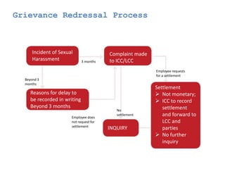 Grievance Redressal Process
Incident of Sexual
Harassment
Complaint made
to ICC/LCC
Settlement
 Not monetary;
 ICC to record
settlement
and forward to
LCC and
parties
 No further
inquiry
INQUIRY
Reasons for delay to
be recorded in writing
Beyond 3 months
3 months
Employee requests
for a settlement
No
settlement
Employee does
not request for
settlement
Beyond 3
months
 