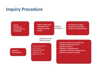 Inquiry Procedure
Inquiry
Principles of
natural justice to
be followed
Inquiry report to be
submitted to the
Employer and the
parties
No action to be taken;
Assessment of whether
charges are false/malicious
• ICC/LCC to inquire into whether the
allegations were made with a
malicious intention.
• Inability to substantiate the
complaint or provide adequate proof
doesn’t not amount to malice.
Punishment as per
service rules;
Monetary penalty
payable to the
aggrieved woman
Appeal to
court/tribunal
Allegation
not proved
Allegation proved
[within 60 days]
 