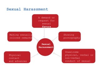 Sexual Harassment
Making sexually
colored remarks
A demand or
request for
sexual
favors
Showing
pornography
Sexual
Harassment
Physical
contact
and advances
Unwelcome
physical, verbal or
non-verbal
conduct of sexual
nature
 