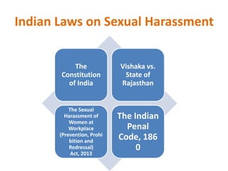 Indian Laws on Sexual Harassment
1997:
The
Constitution
of India
Vishaka vs.
State of
Rajasthan
The Sexual
Harassment of
Women at
Workplace
(Prevention, Prohi
bition and
Redressal)
Act, 2013
The Indian
Penal
Code, 186
0
 