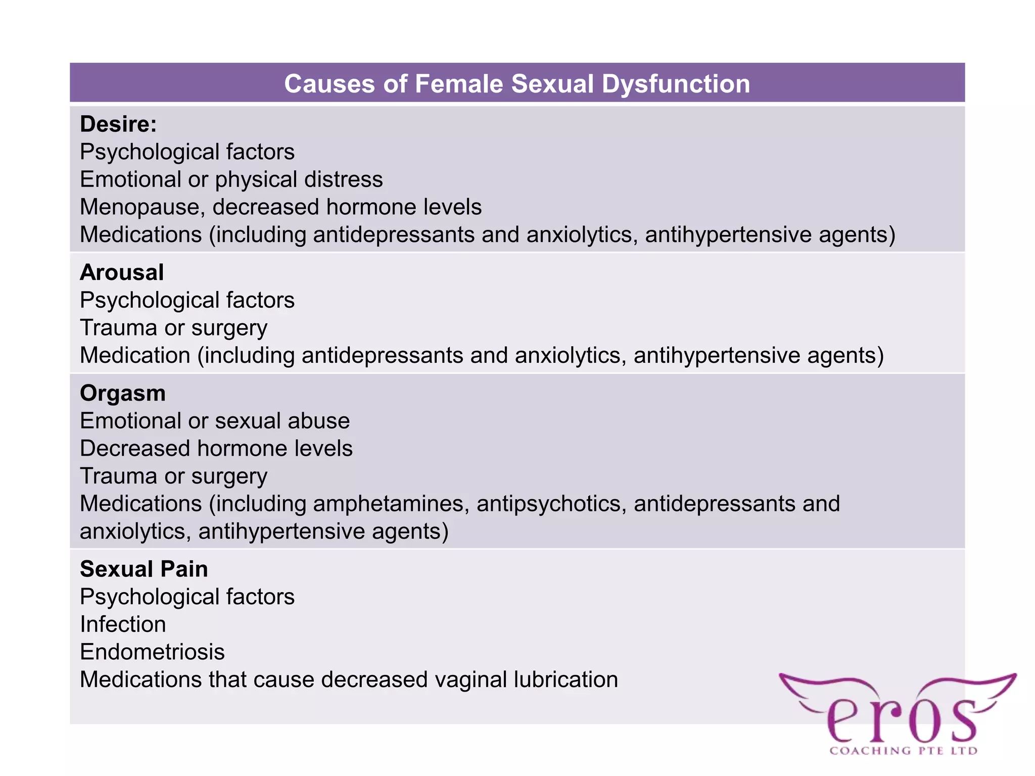 Sexual health and function for women with pelvic floor disorders | PPTX