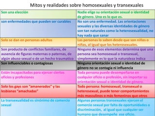 Mitos y realidades sobre homosexuales y transexuales
Son una elección Nadie elige su orientación sexual o identidad
de género. Uno es lo que es.
son enfermedades que pueden ser curables No son una enfermedad. Las orientaciones
sexuales y las diversas identidades de género
son tan naturales como la heterosexualidad, no
hay nada que sanar
Solo se dan en personas adultas Las personas lo saben desde que son niños o
niñas, al igual que los heterosexuales.
Son producto de conflictos familiares, de
ausencia de figuras maternas o paternas, de
algún abuso sexual o de un hecho traumatico
Ninguno de esos elementos determina que una
persona sea homosexual o transexual,
simplemente es lo que la naturaleza indica
Son influenciables o contagiosas Ninguna orientación sexual o identidad de
género no se contagia ni influencia
Están incapacitados para ejercer ciertos
oficios y profesiones
Toda persona puede desempeñarse en
cualquier oficio o profesión, sin importar su
orientación sexual o identidad de género.
Solo los gays son “amanerados” y las
lesbianas “amachadas”
Todo persona: homosexual, transexual o
heterosexual, puede tener comportamientos
más masculinos o más femeninos que otros
La transexualidad es sinónimo de comercio
sexual
Algunas personas transexuales ejercen el
comercio sexual por falta de oportunidades o
discriminación, al igual que cualquier ser
humano que desempeñe ese oficio.
 