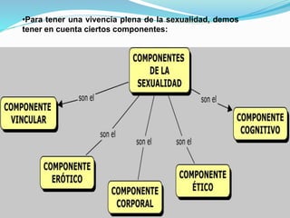 •Para tener una vivencia plena de la sexualidad, demos 
tener en cuenta ciertos componentes: 
 