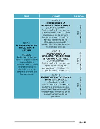 15 de 27
TEMA SESIONES DURACIÓN
TEMA 1
LA SEXUALIDAD DE LOS
NIÑOS, NIÑAS Y
JOVENES
Propósito
Reflexionar sobre las
distintas expresiones de
la sexualidad y
desarrollar una actitud
favorable hacia su
ejercicio como un
derecho esencial de
toda persona.
SESIÓN 1
RECONOCIENDO LA
SEXUALIDAD Y LO QUE IMPLICA
¿Qué se buscamos?
Padres de familia reconocen
que la sexualidad es propia e
inseparable de la persona
humana, nos acompaña en
todas y cada una de las
etapas de nuestra vida y
genera vínculos afectivos con
los demás personas.
1hora
Aproximadamente
SESIÓN 2
RECONOCIENDO LA
AUTONOMIA Y LOS DERECHOS
DE NUESTROS HIJAS E HIJOS.
¿Qué buscamos?
Padres de familia reconocen
que las y los niños y las
personas con derechos, con
capacidades y autonomía.
1hora
Aproximadamente
SESION 3
REVISANDO IDEAS Y CREENCIAS
SOBRE LA SEXUALIDAD.
¿Qué buscamos?
Padres de familia reflexionan
en torno a prejuicios, ideas y
creencias sobre la sexualidad,
analizando su influencia en los
comportamientos de las
personas.
1hora
Aproximadamente
 