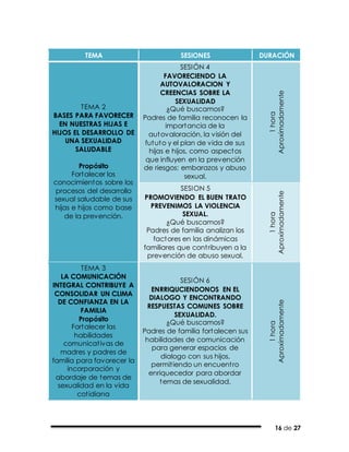 16 de 27
TEMA SESIONES DURACIÓN
TEMA 2
BASES PARA FAVORECER
EN NUESTRAS HIJAS E
HIJOS EL DESARROLLO DE
UNA SEXUALIDAD
SALUDABLE
Propósito
Fortalecer los
conocimientos sobre los
procesos del desarrollo
sexual saludable de sus
hijas e hijos como base
de la prevención.
SESIÓN 4
FAVORECIENDO LA
AUTOVALORACION Y
CREENCIAS SOBRE LA
SEXUALIDAD
¿Qué buscamos?
Padres de familia reconocen la
importancia de la
autovaloración, la visión del
fututo y el plan de vida de sus
hijas e hijos, como aspectos
que influyen en la prevención
de riesgos: embarazos y abuso
sexual.
1hora
Aproximadamente
SESION 5
PROMOVIENDO EL BUEN TRATO
PREVENIMOS LA VIOLENCIA
SEXUAL.
¿Qué buscamos?
Padres de familia analizan los
factores en las dinámicas
familiares que contribuyen a la
prevención de abuso sexual.
1hora
Aproximadamente
TEMA 3
LA COMUNICACIÓN
INTEGRAL CONTRIBUYE A
CONSOLIDAR UN CLIMA
DE CONFIANZA EN LA
FAMILIA
Propósito
Fortalecer las
habilidades
comunicativas de
madres y padres de
familia para favorecer la
incorporación y
abordaje de temas de
sexualidad en la vida
cotidiana
SESIÓN 6
ENRRIQUCIENDONOS EN EL
DIALOGO Y ENCONTRANDO
RESPUESTAS COMUNES SOBRE
SEXUALIDAD.
¿Qué buscamos?
Padres de familia fortalecen sus
habilidades de comunicación
para generar espacios de
dialogo con sus hijos,
permitiendo un encuentro
enriquecedor para abordar
temas de sexualidad.
1hora
Aproximadamente
 