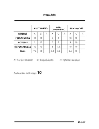 27 de 27
EVALUACIÓN
ARELY MINERO
ANA
CONSTANITNO
ANA SANCHEZ
CRITERIOS A C H A C H A C H
PARTICIPACIÓN 10 10 6 8 10 10
ACTITUDES 9 10 5 7 9 10
RESPONSABILIDAD 10 10 5 7.5 10 10
FINAL 9.6 10 5.3 7.5 9.6 10
A= Auto evaluación C= Coevaluación H= Heteroevaluación
Calificación del trabajo: 10
 