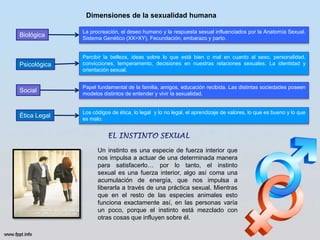 Dimensiones de la sexualidad humana
Biológica
La procreación, el deseo humano y la respuesta sexual influenciados por la Anatomía Sexual.
Sistema Genético (XX>XY), Fecundación, embarazo y parto.
Psicológica
Percibir la belleza, ideas sobre lo que está bien o mal en cuanto al sexo, personalidad,
convicciones, temperamento, decisiones en nuestras relaciones sexuales. La identidad y
orientación sexual.
Social
Papel fundamental de la familia, amigos, educación recibida. Las distintas sociedades poseen
modelos distintos de entender y vivir la sexualidad.
Ética Legal
Los códigos de ética, lo legal y lo no legal, el aprendizaje de valores, lo que es bueno y lo que
es malo.
Un instinto es una especie de fuerza interior que
nos impulsa a actuar de una determinada manera
para satisfacerlo… por lo tanto, el instinto
sexual es una fuerza interior, algo así coma una
acumulación de energía, que nos impulsa a
liberarla a través de una práctica sexual. Mientras
que en el resto de las especies animales esto
funciona exactamente así, en las personas varía
un poco, porque el instinto está mezclado con
otras cosas que influyen sobre él.
 