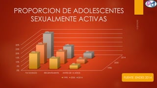 PROPORCION DE ADOLESCENTES
SEXUALMENTE ACTIVAS
1990
2000
2014
0%
5%
10%
15%
20%
25%
30%
YA TUVIMOS RECIENTEMENTE ANTES DE 15 AÑOS
18%
12%
4%
22%
14%
5%
29%
14%
6%
1990 2000 2014 FUENTE :ENDES 2014
 