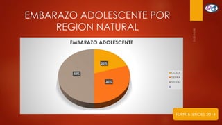 EMBARAZO ADOLESCENTE POR
REGION NATURAL
20%
30%
50%
EMBARAZO ADOLESCENTE
COSTA
SIERRA
SELVA
FURNTE :ENDES 2014
 