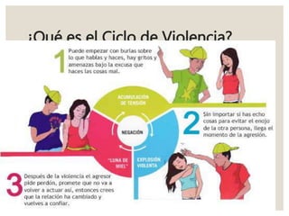 ¿Qué es el Ciclo de Violencia?
 