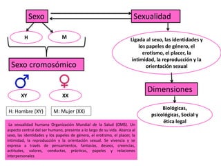 Sexo Sexualidad
H M Ligada al sexo, las identidades y
los papeles de género, el
erotismo, el placer, la
intimidad, la reproducción y la
orientación sexualSexo cromosómico
XY
H: Hombre (XY)
XX
M: Mujer (XX)
Dimensiones
Biológicas,
psicológicas, Social y
ética legal
La sexualidad humana Organización Mundial de la Salud (OMS). Un
aspecto central del ser humano, presente a lo largo de su vida. Abarca al
sexo, las identidades y los papeles de género, el erotismo, el placer, la
intimidad, la reproducción y la orientación sexual. Se vivencia y se
expresa a través de pensamientos, fantasías, deseos, creencias,
actitudes, valores, conductas, prácticas, papeles y relaciones
interpersonales
 