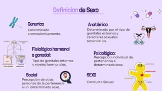 Definicion de Sexo
Generico
Determinado
cromosómicamente.
Anatómico
Determinado por el tipo de
genitales externos y
caracteres sexuales
secundarios.
Fisiológico hormonal
o gonadal:
Tipo de genitales internos
y niveles hormonales.
Psicológico:
Percepción individual de
pertenencia a
determinado sexo.
Social
Percepción de otras
personas de la pertenencia
a un determinado sexo.
SEXO
Conducta Sexual.
 