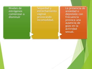  .
Niveles de
estrógenos
comienzan a
disminuir
Sequedad y
estrechamiento
vaginal
provocando
incomodidad.
La presencia de
ansiedad o
depresión con
frecuencia
provoca una
ausencia de
gozo en la
actividad
sexual.
 