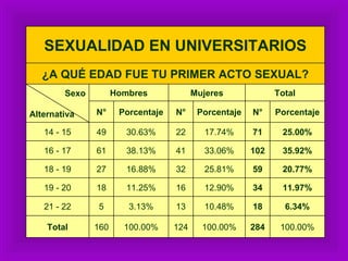 100.00% 284 100.00% 124 100.00% 160 Total 6.34% 18 10.48% 13 3.13% 5 21 - 22 11.97% 34 12.90% 16 11.25% 18 19 - 20 20.77% 59 25.81% 32 16.88% 27 18 - 19 35.92% 102 33.06% 41 38.13% 61 16 - 17 25.00% 71 17.74% 22 30.63% 49 14 - 15 Porcentaje N° Porcentaje N° Porcentaje N° Total Mujeres Hombres Sexo Alternativa ¿A QUÉ EDAD FUE TU PRIMER ACTO SEXUAL? SEXUALIDAD EN UNIVERSITARIOS 