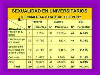 100.00% 284 100.00% 124 100.00% 160 Total 22.89% 65 33.06% 41 15.00% 24 Amor 21.13% 60 7.26% 9 31.88% 51 Curiosidad 24.65% 70 19.35% 24 28.75% 46 Estabas bajo los efectos del alcohol u otros 17.25% 49 15.32% 19 18.75% 30 Creíste que ya era tiempo 14.08% 40 25.00% 31 5.63% 9 Presión de tu pareja Porcentaje N° Porcentaje N° Porcentaje N° Total Mujeres Hombres Sexo  Alternativa ¿TU PRIMER ACTO SEXUAL FUE POR? SEXUALIDAD EN UNIVERSITARIOS 