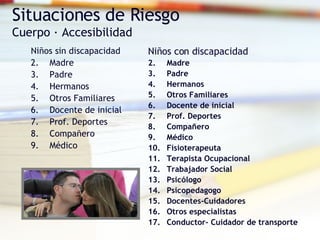 Situaciones de Riesgo Cuerpo · Accesibilidad Niños sin discapacidad Madre Padre Hermanos  Otros Familiares Docente de inicial Prof. Deportes Compañero Médico Niños con discapacidad Madre Padre Hermanos Otros Familiares Docente de inicial Prof. Deportes Compañero Médico Fisioterapeuta Terapista Ocupacional Trabajador Social Psicólogo Psicopedagogo Docentes-Cuidadores Otros especialistas Conductor- Cuidador de transporte 