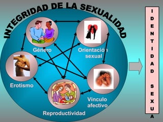INTEGRIDAD DE LA SEXUALIDAD I D E N T I D A D S E X U A L Orientación  sexual Reproductividad Erotismo Vínculo  afectivo Género 
