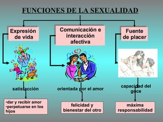 Expresión  de vida satisfacción dar y recibir amor  perpetuarse en los hijos Comunicación e interacción afectiva orientada por el amor felicidad y bienestar del otro Fuente de placer capacidad del goce máxima responsabilidad FUNCIONES DE LA SEXUALIDAD 