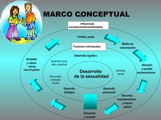 ` Desarrollo  de la sexualidad Desarrollo moral, ético y espiritual Amor propio y bienestar emotivo Identidad sexual Desarrollo psicosocial Desarrollo biológico Desarrollo cognitivo Factores individuales Influencias sociales/medioambientales Educación y escuelas Familia y pares Medios de  comunicación Derechos, empoderamiento y entorno político Sociedad y cultura valores, roles de género Situación y equidad socioeconómica MARCO CONCEPTUAL 