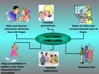Familias protectoras FACTORES  FAMILIARES  Familias indiferentes Reproducción Baja escolaridad en padres y con ideas represivas de la sexualidad. Hijos que buscan relaciones afectivas fuera del hogar Mujer es vista casi exclusivamente para el hogar. 