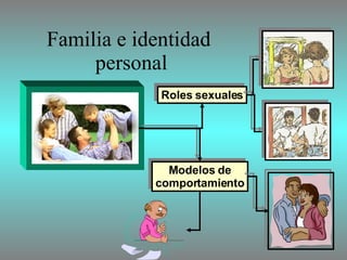 Familia e identidad  personal Roles sexuales Modelos de comportamiento 