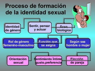 Proceso de formación de la identidad sexual Identidad  de género Rol de género (femenino-masculino) Orientación sexual Sentir, pensar  y actuar Según sea  hombre o mujer Función que  se asigna Sexo  biológico Sentimiento Íntimo,  gusto,preferencia Elección  de pareja 