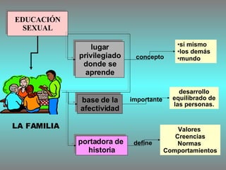 EDUCACIÓN SEXUAL sí mismo los demás  mundo desarrollo equilibrado de las personas. lugar privilegiado donde se aprende portadora de  historia base de la afectividad Valores  Creencias Normas  Comportamientos concepto importante LA FAMILIA define 