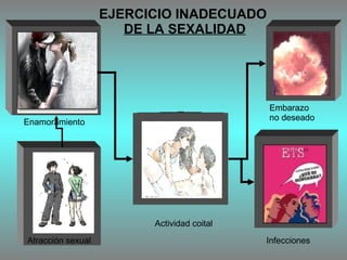 Atracción sexual Enamoramiento Actividad coital Embarazo no deseado Infecciones EJERCICIO INADECUADO  DE LA SEXALIDAD 