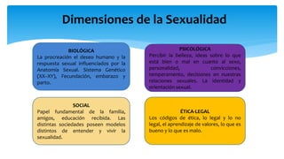 Dimensiones de la Sexualidad
BIOLÓGICA
La procreación el deseo humano y la
respuesta sexual influenciados por la
Anatomía Sexual. Sistema Genético
(XX-‐XY), Fecundación, embarazo y
parto.
ÉTICA-LEGAL
Los códigos de ética, lo legal y lo no
legal, el aprendizaje de valores, lo que es
bueno y lo que es malo.
SOCIAL
Papel fundamental de la familia,
amigos, educación recibida. Las
distintas sociedades poseen modelos
distintos de entender y vivir la
sexualidad.
PSICOLÓGICA
Percibir la belleza, ideas sobre lo que
está bien o mal en cuanto al sexo,
personalidad, convicciones,
temperamento, decisiones en nuestras
relaciones sexuales. La identidad y
orientación sexual.
 