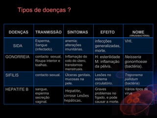 Tipos  de  doenças ? DOENÇAS TRANMISSÃO SINTOMAS EFEITO NOME (VÍRUS/BACTÉRIA) SIDA Esperma, Sangue (infectado). anemia; alterações imunitárias. infecções generalizadas, morte. VHI. GONORREIA contacto  sexual, Roupa interior e toalhas.  Inflamação do colo do útero, transtornos menstruais. H: esterilidade M: inflamação da pélvis. Neisseria   gonorrhoeae  (bactéria). SIFILIS contacto sexual. Úlceras genitais, mucosas na pele. Lesões no sistema circulatório. Treponema pallidum  (bactéria)  HEPATITE B sangue, esperma secreção vaginal. Hepatite, cirrose Lesões hepáticas. Graves problemas no fígado, e pode causar a morte. Vários tipos de vírus 