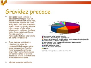 Gravidez precoce
   Isso pode fazer com que o
    adolescente cresça e seja um
    adulto frustrado com a sua vida,
    sentindo que poderia ter feito
    muito mais, realizado os sonhos
    se não fosse a gravidez precoce.
    Não estamos a falar só da
    adolescente, incluimos  também
    neste tema o adolescente que
    terá de assumir a
    responsabilidade de uma família
    em plena adolescência.

   É por isso que o cuidado, a
    conversa e o senso de
    responsabilidade devem estar
    sempre presentes. È melhor
    tomar precauções antes de
    engravidar, há muitos métodos
    anticoncepcionais eficientes
    desde que usados corretamente
    e com responsabilidade.

   Muitos recorrem ao aborto.
 