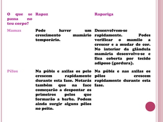 O que se
passa no
teu corpo?
Rapaz Rapariga
Mamas Pode haver um
crescimento mamário
temporário.
Desenvolvem-se
rapidamente. Podes
verificar o mamilo a
crescer e a mudar de cor.
No interior da glândula
mamária desenvolve-se e
fica coberta por tecido
adiposo (gordura).
Pêlos Na púbis e axilas os pelo
crescem rapidamente
durante esta fase. Notarás
também que na face
começarão a despontar os
primeiros pelos que
formarão a barba. Podem
ainda surgir alguns pêlos
no peito.
Na púbis e nas axilas os
pêlos crescem
rapidamente durante esta
fase.
 