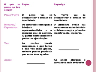 O que se
passa no teu
corpo?
Rapaz Rapariga
Pénis/Vulva O pénis vai se
desenvolver e mudar de
tonalidade.
A vulva vai se
desenvolver e mudar de
tonalidade.
Menarca/
Espemarca
Os testículos começam a
fabricar
espermatozóides e o
esperma que os contem.
A partir deste momento
podes ter ejaculações.
O primeiro óvulo vai
amadurecer num dos dois
ovários e surge a primeira
menstruação -menarca.
Voz As cordas vocais
engrossam, o que torna
a tua voz mais grossa,
embora possas produzir
por vezes sons agudos.
_________________
Ancas
_______________
As ancas alargam e
tornam-se mais redondas
 