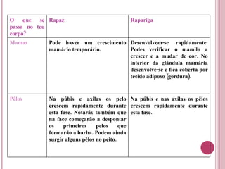 O que se passa no teu corpo? Rapaz Rapariga Mamas Pode haver um crescimento mamário temporário. Desenvolvem-se rapidamente. Podes verificar o mamilo a crescer e a mudar de cor. No interior da glândula mamária desenvolve-se e fica coberta por tecido adiposo (gordura). Pêlos Na púbis e axilas os pelo crescem rapidamente durante esta fase. Notarás também que na face começarão a despontar os primeiros pelos que formarão a barba. Podem ainda surgir alguns pêlos no peito. Na púbis e nas axilas os pêlos crescem rapidamente durante esta fase. 