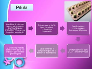 Pílula
Combinação de duas
hormonas sintéticas:
ESTROGÉNIO e
PROGESTERONA que
impedem a ovulação
Existem cerca de 30
tipos de pílulas
contracetivas
disponíveis
Contêm várias
concentrações
hormonais diferentes
Existem carteiras com
21, 24, 28 comprimidos
Deve tomar-se 1
comprimido por dia e
sempre à mesma hora
O uso deste método
contracetivo deve ser
indicado pelo médico
ginecologista
 