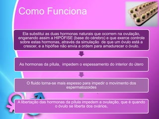 .
Como Funciona
Ela substitui as duas hormonas naturais que ocorrem na ovulação,
enganando assim a HIPÓFISE (base do cérebro) e que exerce controle
sobre estas hormonas, através da simulação de que um óvulo está a
crescer, e a hipófise não envia a ordem para amadurecer o óvulo.
As hormonas da pílula, impedem o espessamento do interior do útero
O fluido torna-se mais espesso para impedir o movimento dos
espermatozoides
A libertação das hormonas da pílula impedem a ovulação, que é quando
o óvulo se liberta dos ovários.
 
