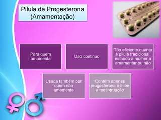 Pílula de Progesterona
(Amamentação)
Para quem
amamenta
Uso continuo
Tão eficiente quanto
a pílula tradicional,
estando a mulher a
amamentar ou não
Usada também por
quem não
amamenta
Contém apenas
progesterona e inibe
a mesntruação
 