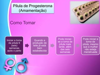 Pílula de Progesterona
(Amamentação)
Como Tomar
Iniciar a toma
da pílula 6
(seis)
semanas
após o parto
Quando a
produção de
leite já está
bem
estabelecida
Pode iniciar-
se a toma da
pílula mais
tarde, além
das seis
semanas
Pode iniciar a
toma da
pílula, mesmo
que a mulher
não esteja
menstruada
 