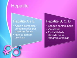 Hepatite
Hepatite A e E
• Água e alimentos
contaminados por
matérias fecais
• Não se tornam
crónicas
Hepatite B, C, D
• Sangue contaminado
• Via sexual
• Probabilidade
elevada de se
tornarem crónicas
 