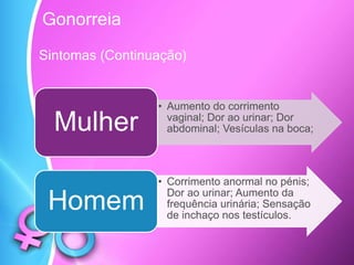 • Aumento do corrimento
vaginal; Dor ao urinar; Dor
abdominal; Vesículas na boca;Mulher
• Corrimento anormal no pénis;
Dor ao urinar; Aumento da
frequência urinária; Sensação
de inchaço nos testículos.
Homem
Gonorreia
Sintomas (Continuação)
 