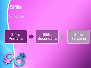 Sintomas
Sífilis
Sífilis
Primária
Sífilis
Secundária
Sífilis
Terciária
 