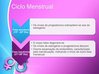 Fase secretora
(15º - 26º Dia)
• Os níveis de progesterona sobrepõem-se aos do
estrogénio
Fase isquémica
(27º-28º Dia)
• O corpo lúteo degenera-se
• Os níveis de estrogénio e progesterona descem
• Ocorre escamação do endométrio, caracterizada
pela menstruação, indicando o início de outra fase
menstrual
Ciclo Menstrual
 