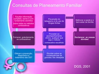 Facultar informação
completa, isenta e com
fundamento científico
sobre todos os métodos
contracetivos
Fornecer, gratuitamente,
os contracetivos
Efetuar a prevenção,
diagnóstico e
tratamento das DST
Elucidar sobre as
consequências da
gravidez não desejada
Proceder ao
acompanhamento
clínico, qualquer que
seja o método
contracetivo escolhido
Prevenção do
tabagismo e do uso de
drogas ilícitas
Melhorar a saúde e o
bem-estar da família
Esclarecer as vossas
dúvidas!
Consultas de Planeamento Familiar
DGS, 2001
 
