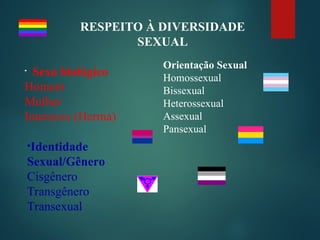 RESPEITO À DIVERSIDADE
SEXUAL
• Sexo biológico
Homem
Mulher
Intersexo (Herma)
•Identidade
Sexual/Gênero
Cisgênero
Transgênero
Transexual
Orientação Sexual
Homossexual
Bissexual
Heterossexual
Assexual
Pansexual
 
