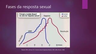 Fases da resposta sexual
Masters WH, Johnson VE. Human sexual response. Boston, MA: Little, Brown, 1966
Resolução
 