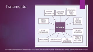 Tratamento
http://www.arhp.org/Publications-and-Resources/Clinical-Practice-Tools/Handbook-On-Female-Sexual-Health-And-Wellness/Treating-Female-Sexual-Dysfuntion
 