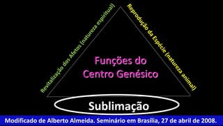 29 
Funções do 
Centro Genésico 
Sublimação 
Modificado de Alberto Almeida. Seminário em Brasília, 27 de abril de 2008. 
 