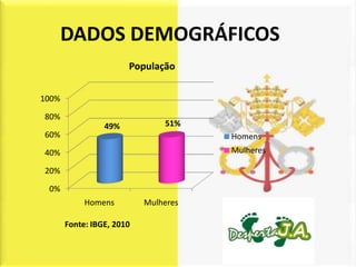 DADOS DEMOGRÁFICOS
                       População

100%

80%
                 49%           51%
60%                                   Homens
40%                                   Mulheres

20%

 0%
            Homens         Mulheres

       Fonte: IBGE, 2010
 